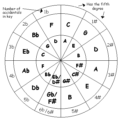 Circle Of Fourths And Fifths Chart