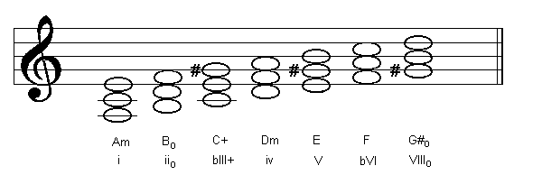 How to write natural minor scales