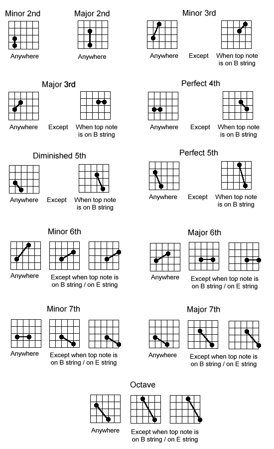 Guitar Intervals Chart