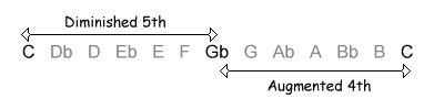 Diminished 5th / Augmented 4th
