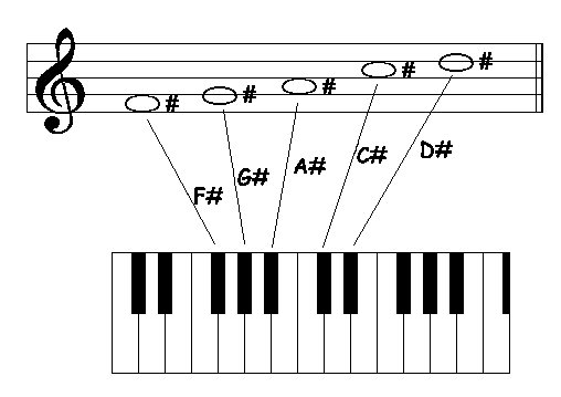 Pentatonic Scale Piano Chart